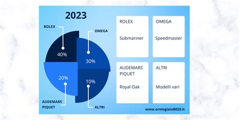 orologi piu venduti 2023